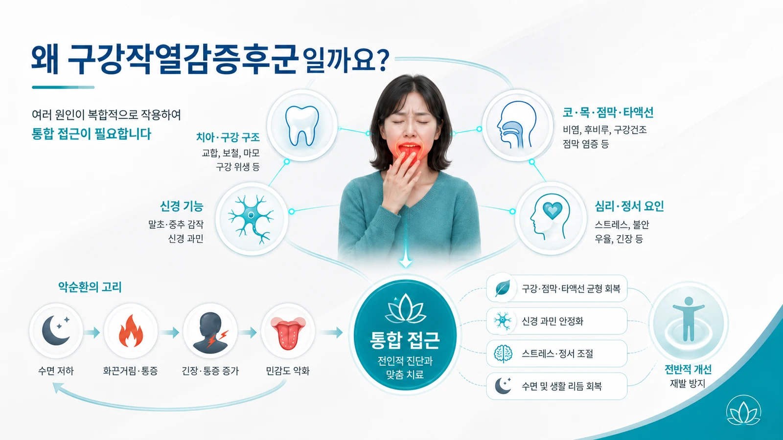 구강작열감증후군의 여러 축이 얽힌 악순환과 통합 접근