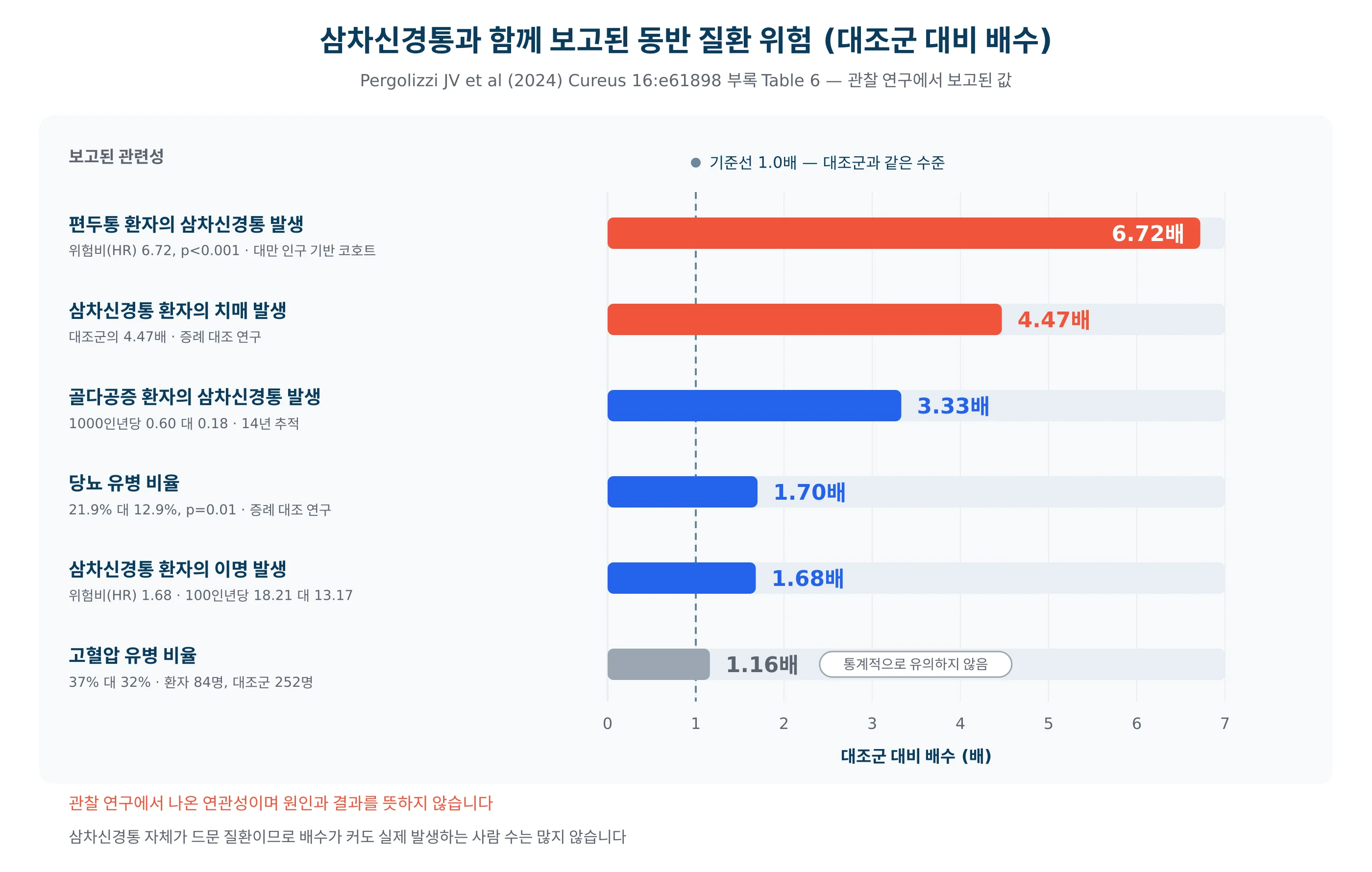 삼차신경통 환자에서 보고된 동반 질환 위험(대조군 대비 배수)