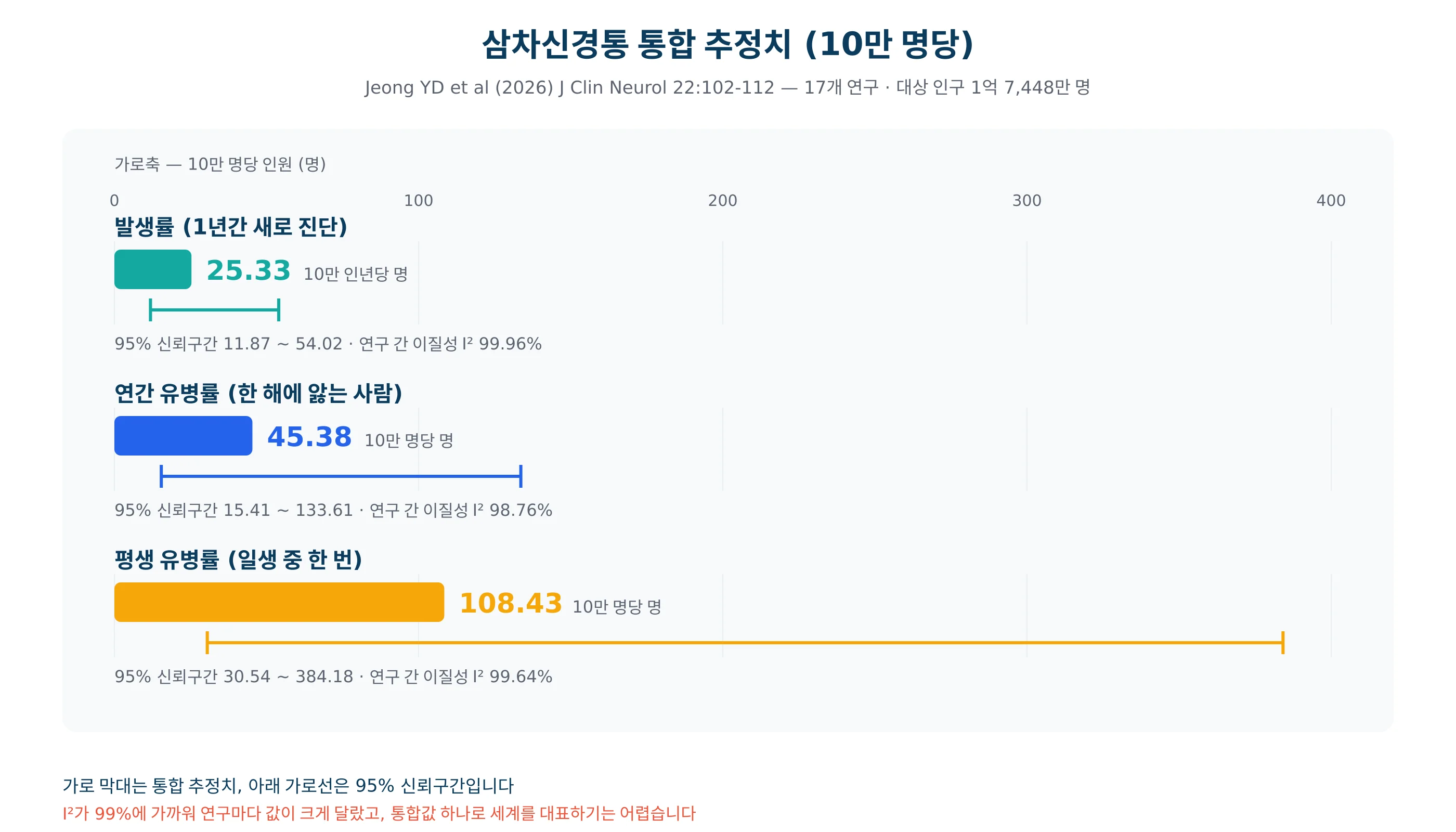 삼차신경통의 세 가지 역학 지표와 신뢰구간 비교 도표