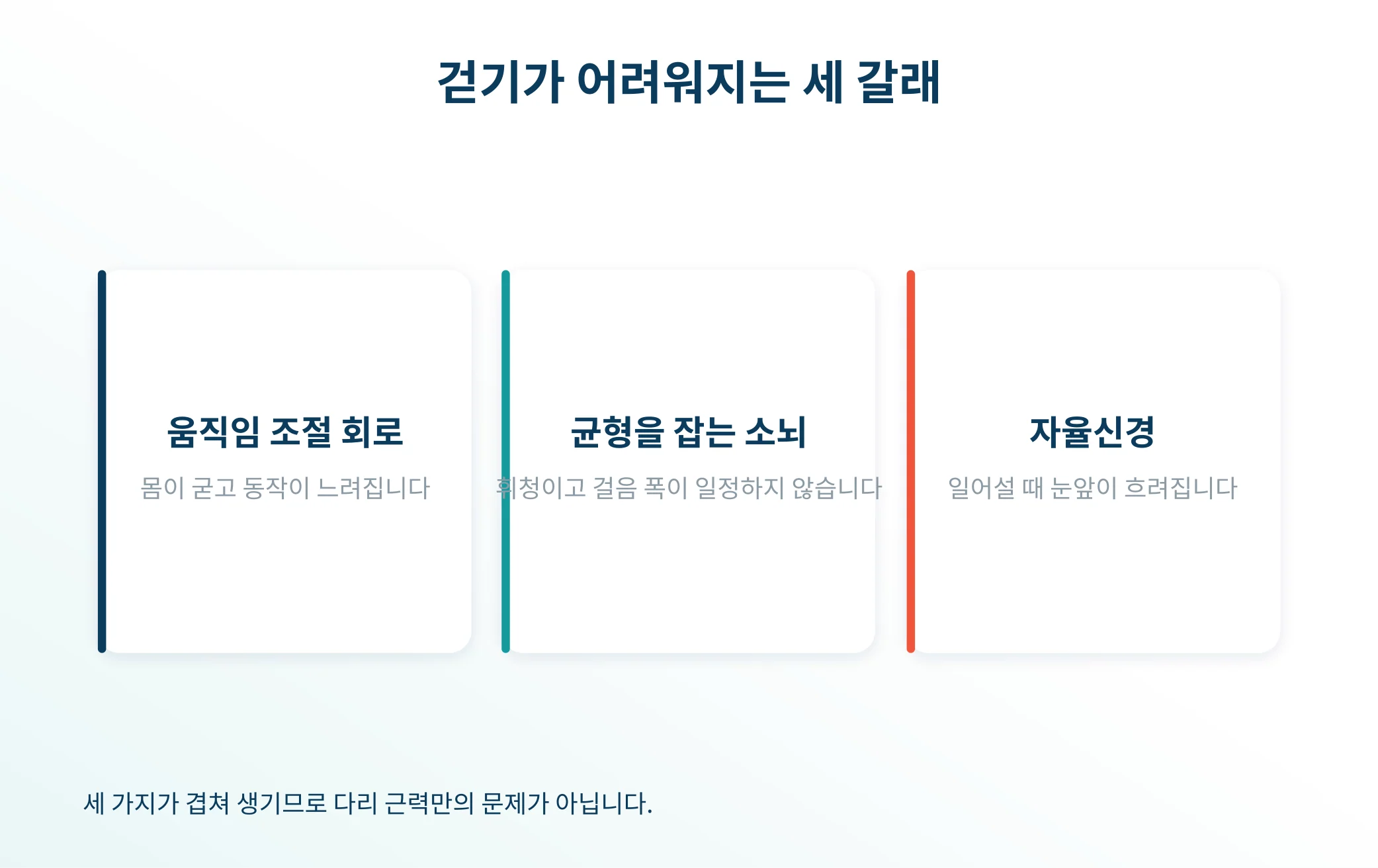 다계통 위축증에서 걷기가 어려워지는 세 갈래 원인을 정리한 도식