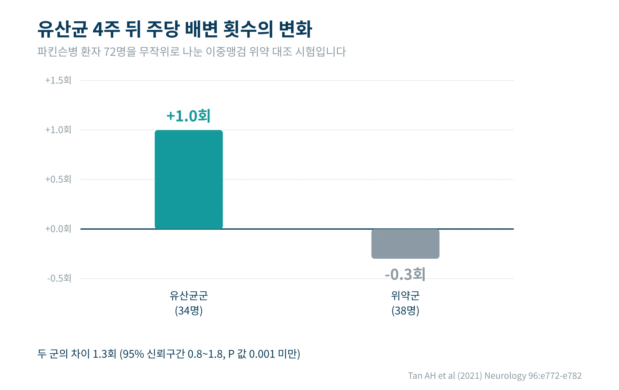 유산균과 위약을 4주 복용한 뒤 주당 배변 횟수 변화를 나타낸 막대그래프