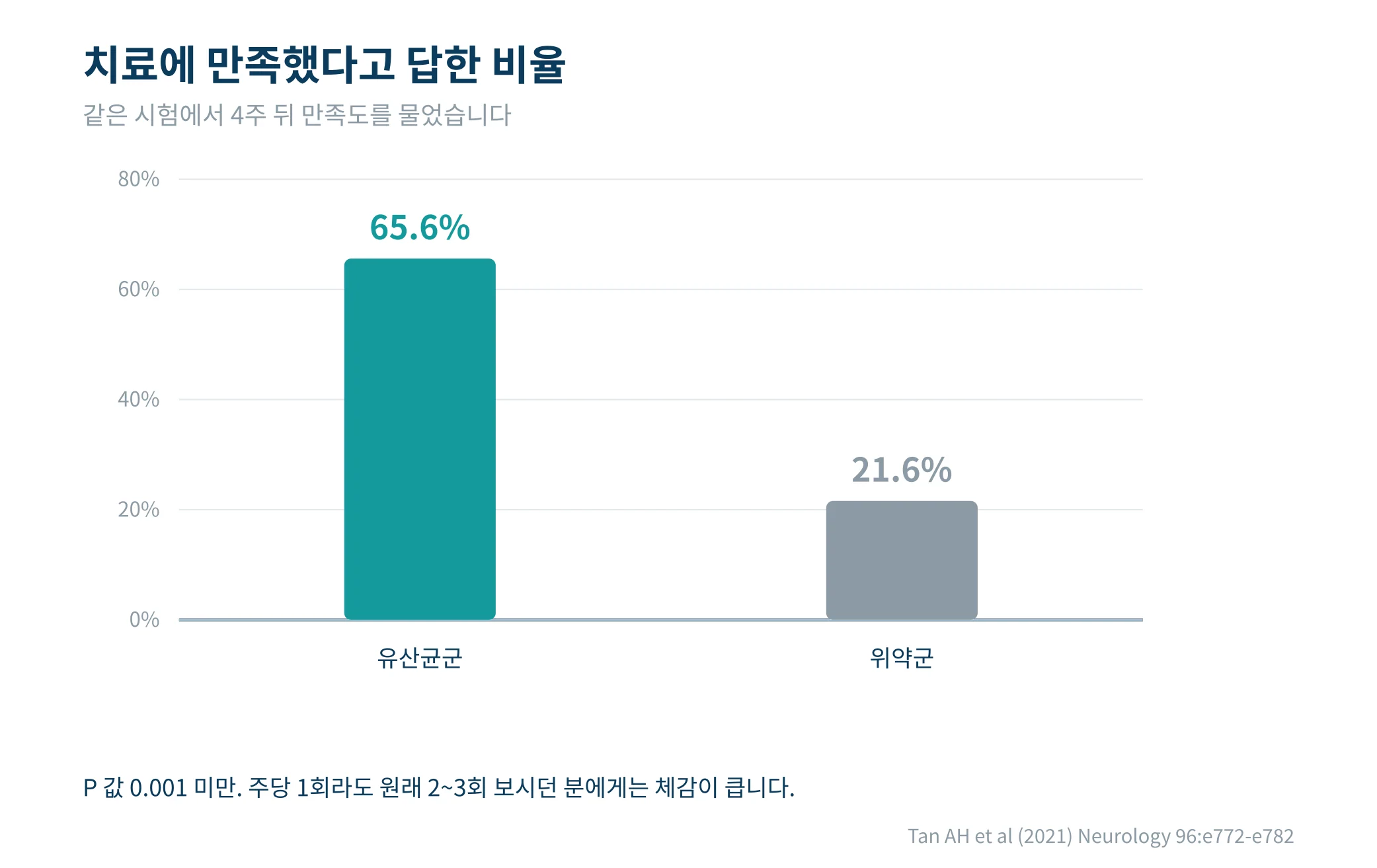 유산균군과 위약군의 치료 만족도를 비교한 막대그래프