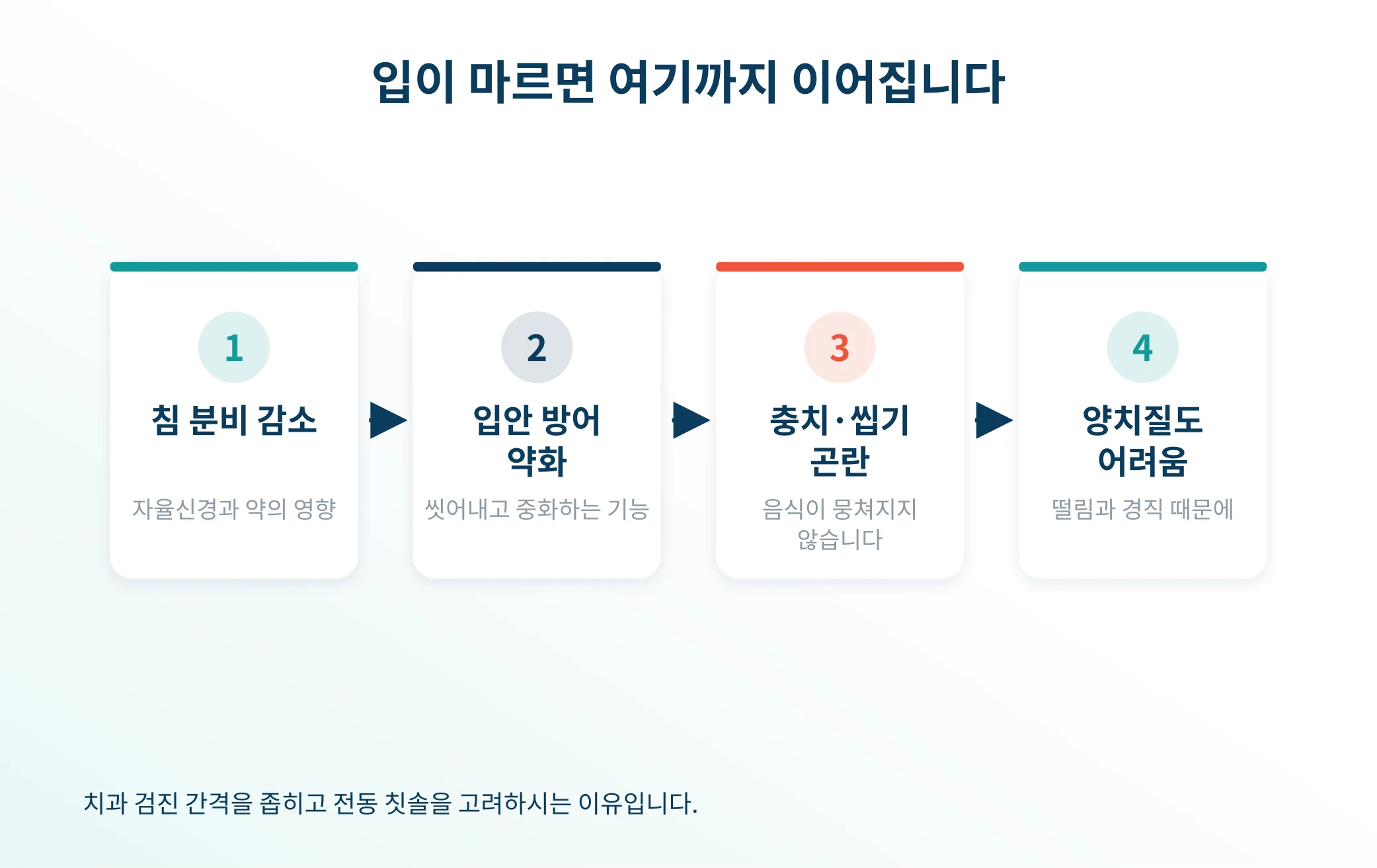 입마름이 충치와 씹기 곤란으로 이어지는 과정을 나타낸 도식