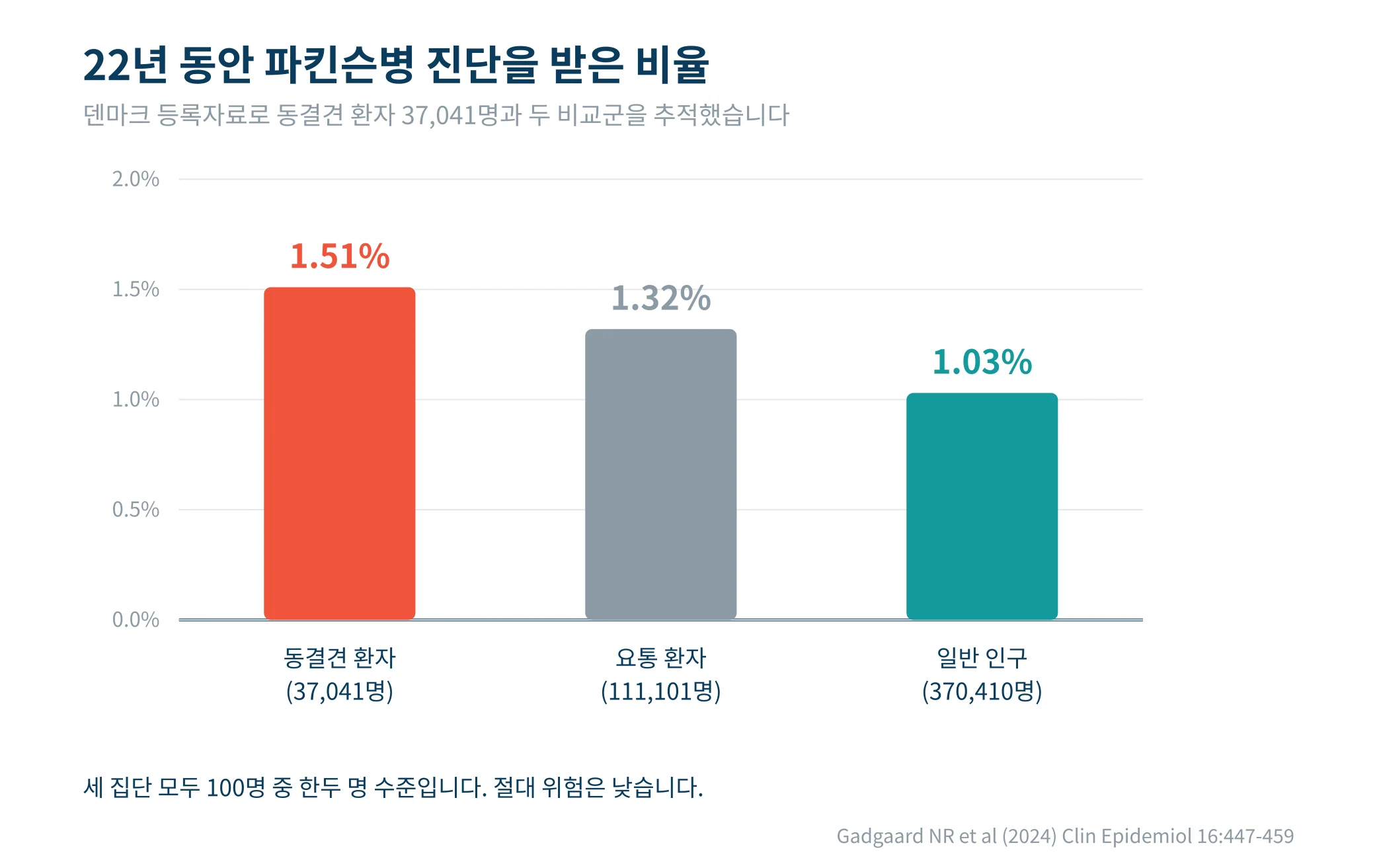 동결견·요통·일반 인구에서 22년간 파킨슨병 누적 발생률을 나타낸 막대그래프