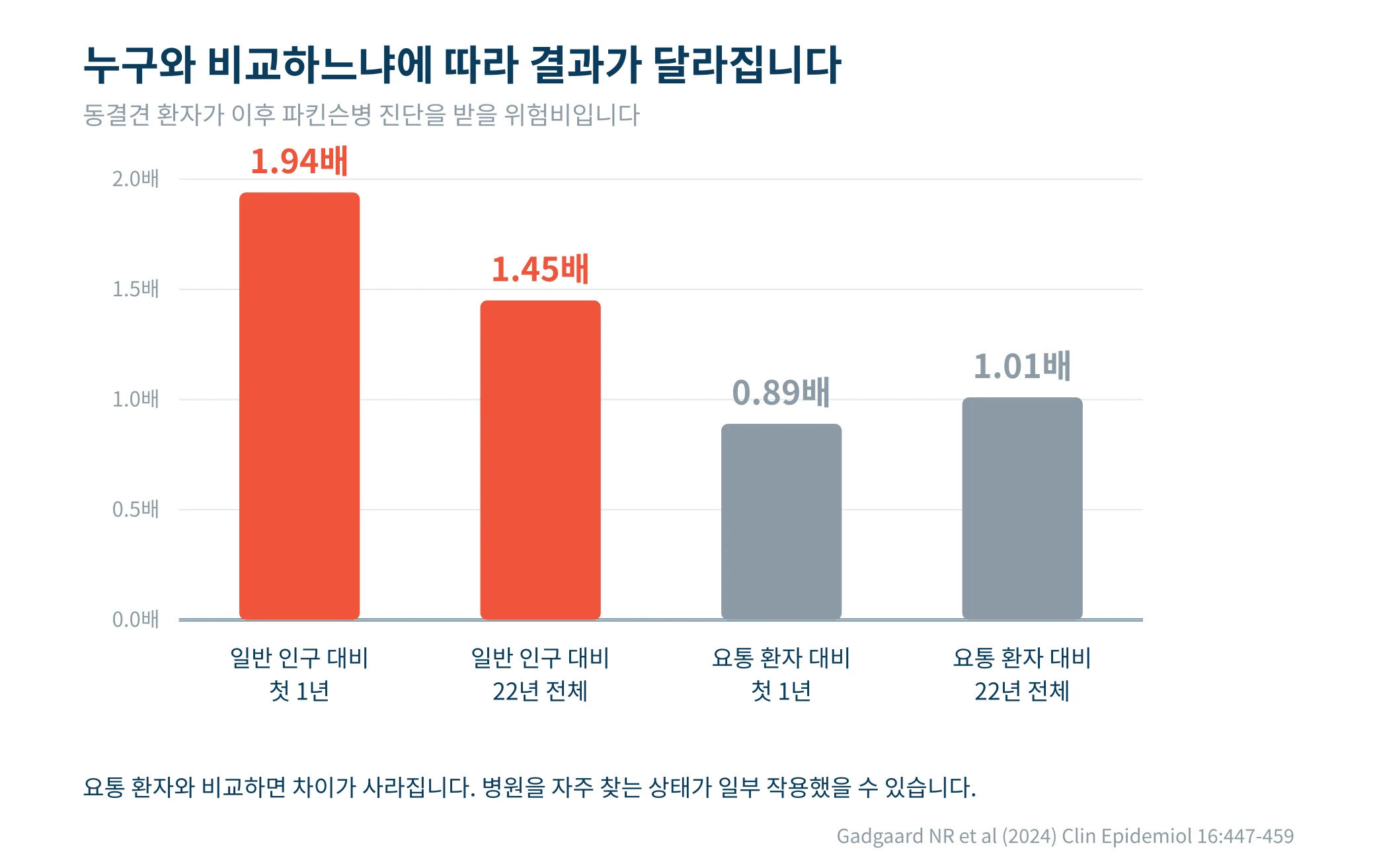 동결견 환자의 파킨슨병 발병 위험비를 기간별·비교군별로 나타낸 막대그래프