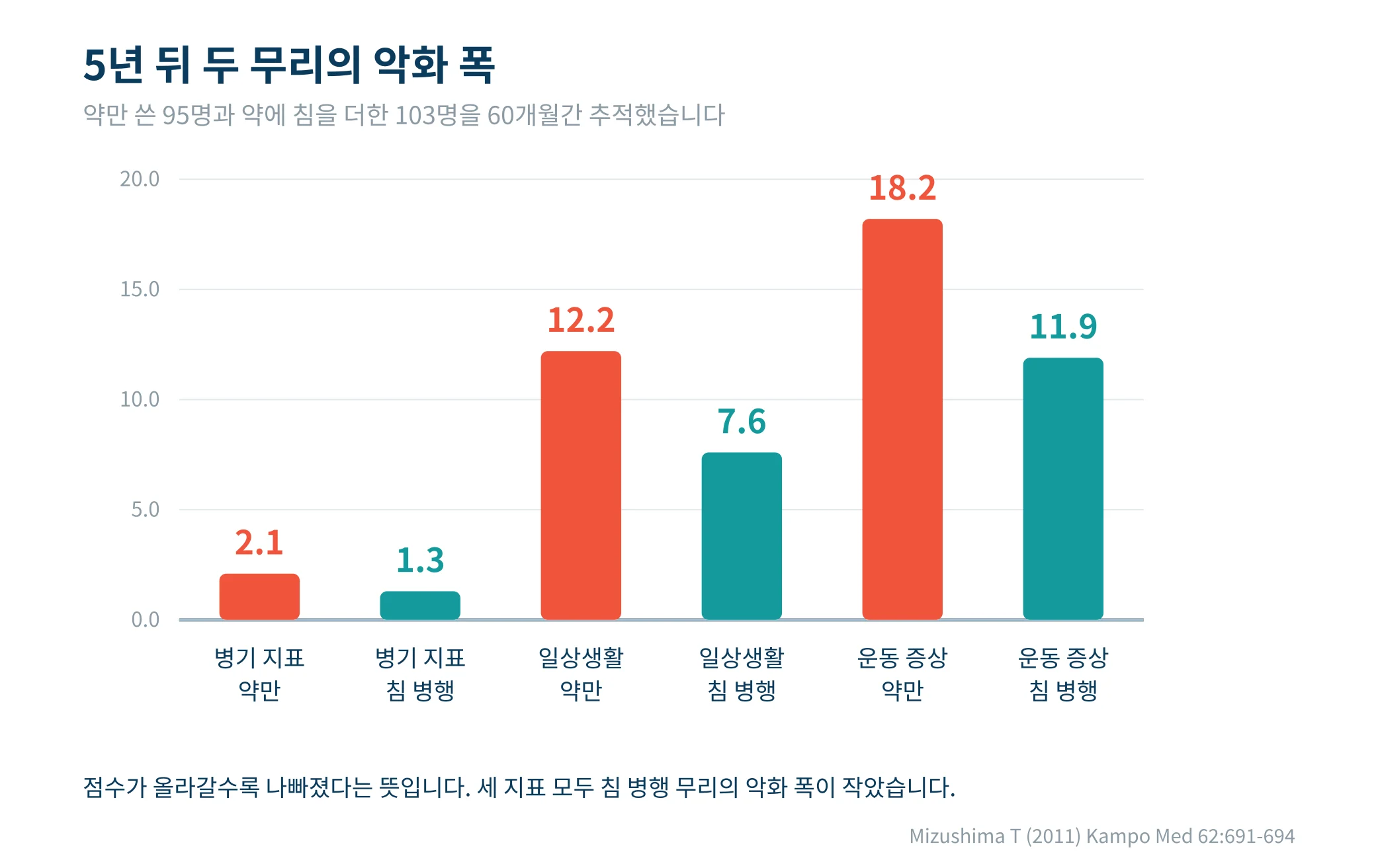 5년간 추적한 시험에서 두 무리의 악화 폭