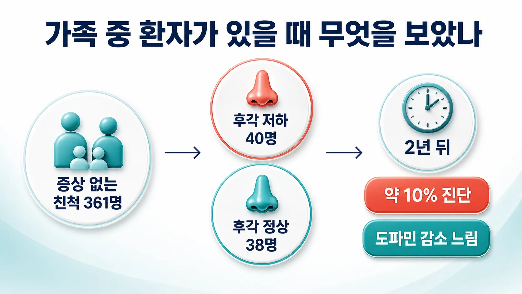 파킨슨병 환자 친척 361명을 추적한 연구에서 후각 저하 집단의 2년 발병률을 나타낸 그래프