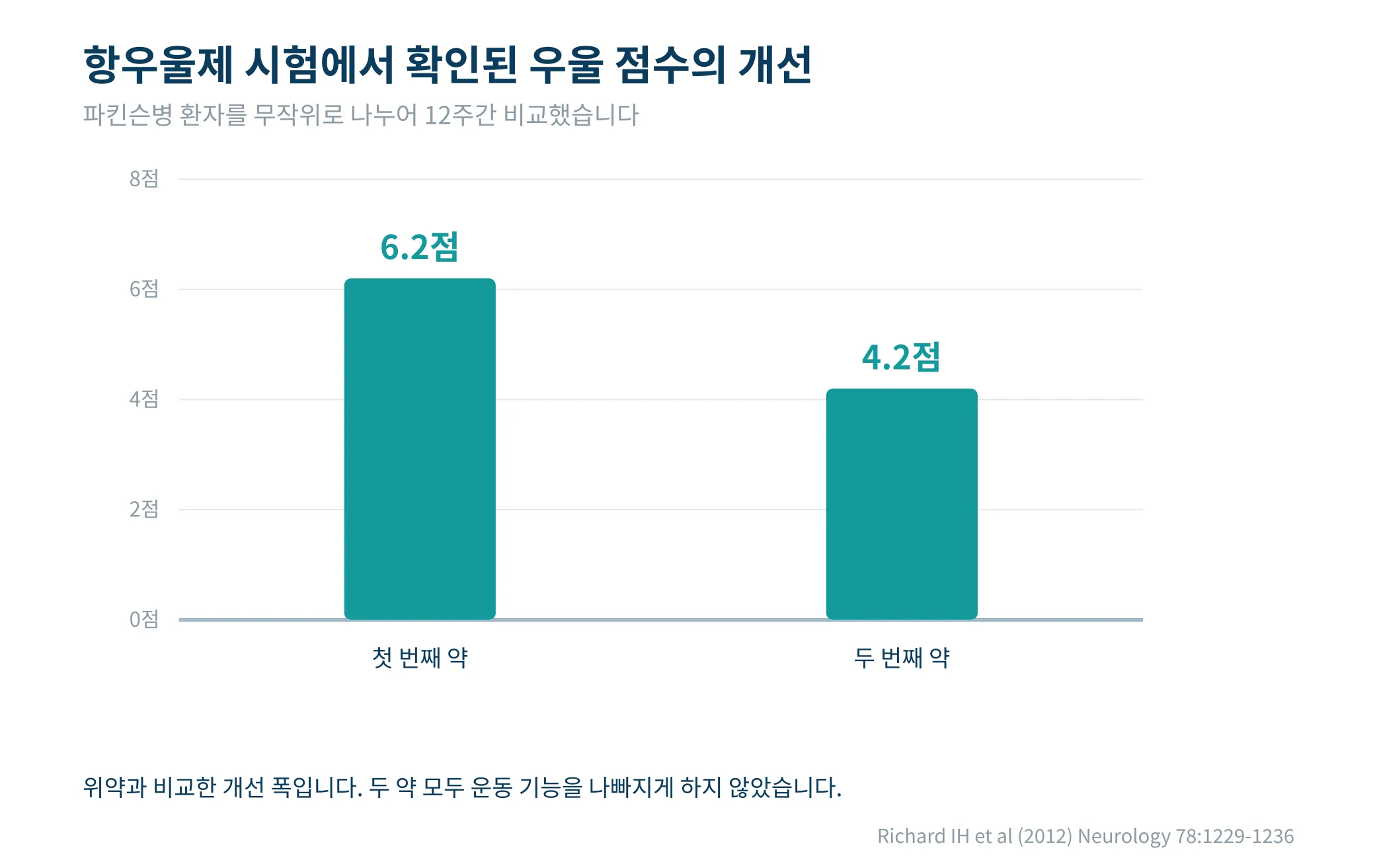 항우울제 시험에서 확인된 우울 점수의 변화