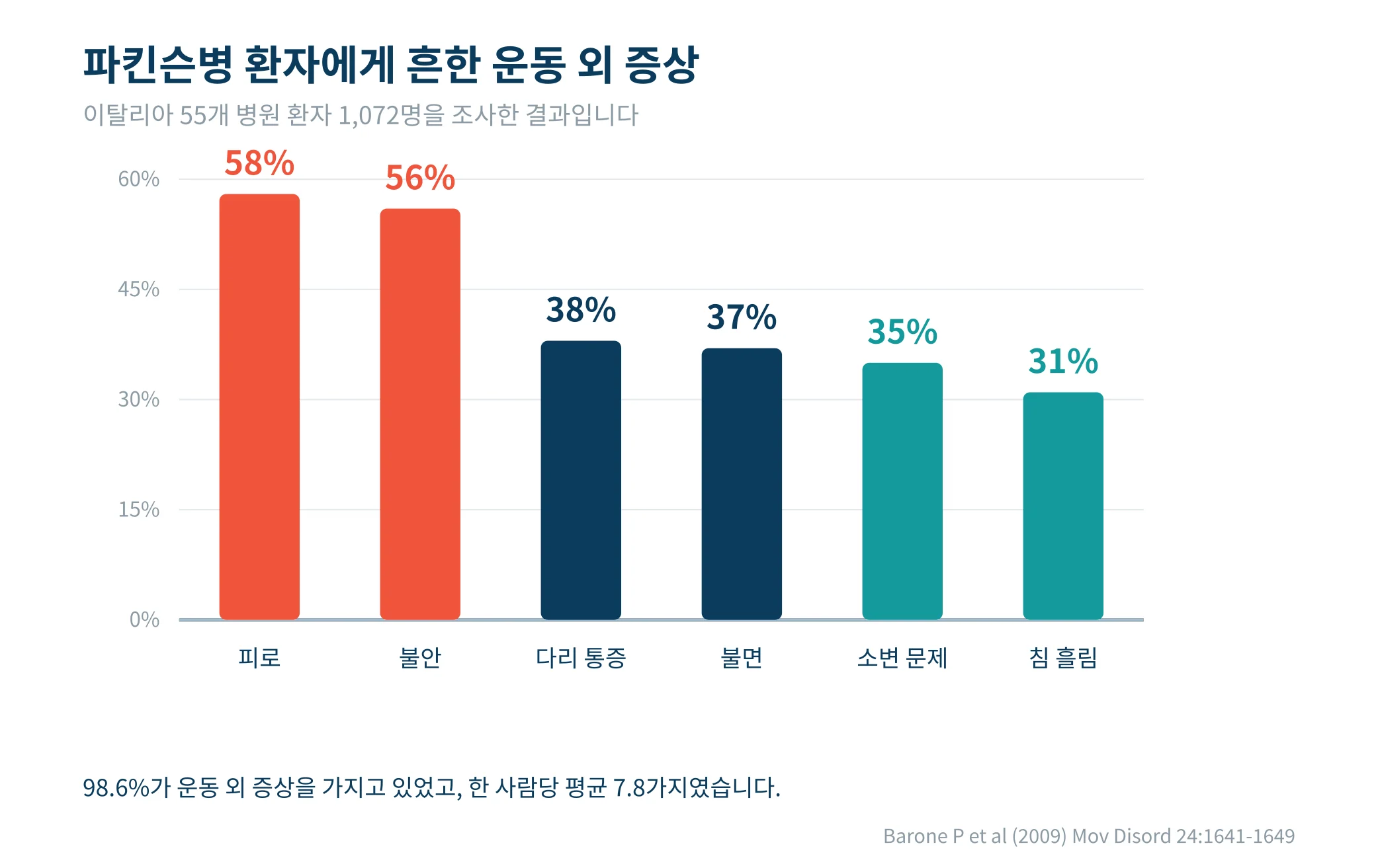 파킨슨병 환자에게 흔한 비운동 증상의 비율