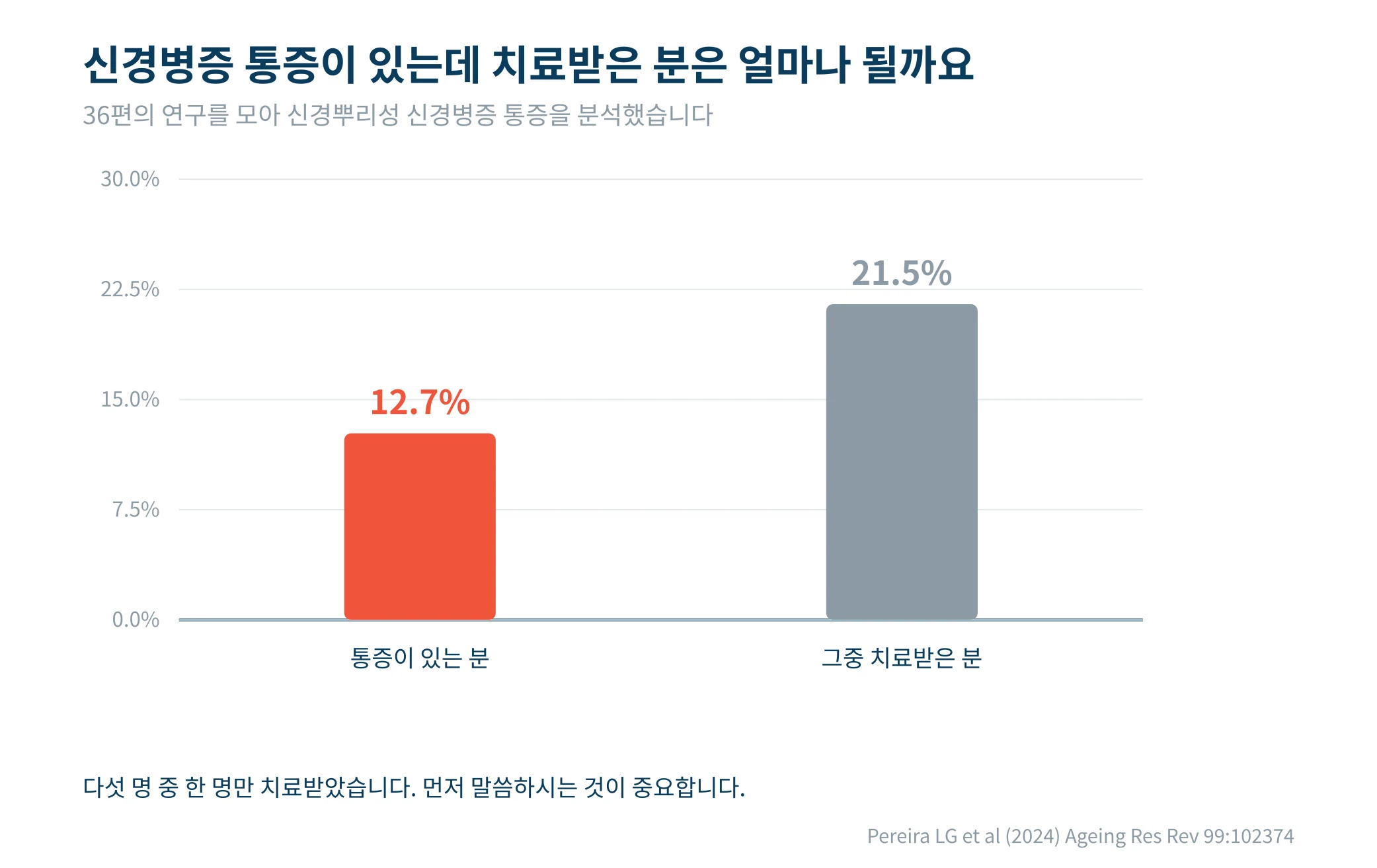 신경병증 통증이 있는 환자 중 치료받은 비율을 나타낸 막대그래프