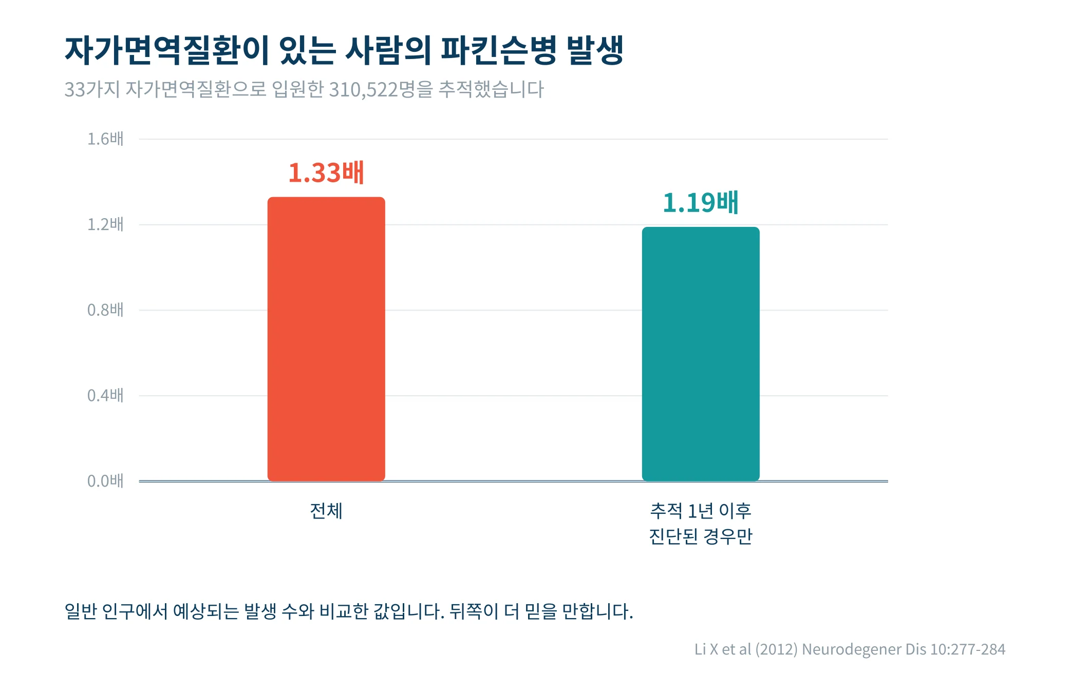 자가면역질환이 있는 사람에서 관찰된 파킨슨병 발생 비율