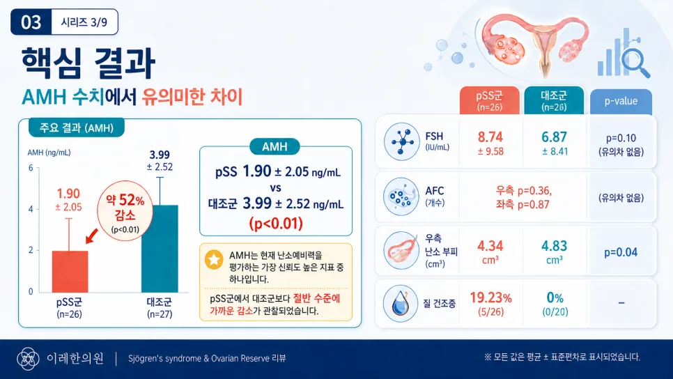 쇼그렌증후군 환자군과 대조군의 AMH 수치 비교