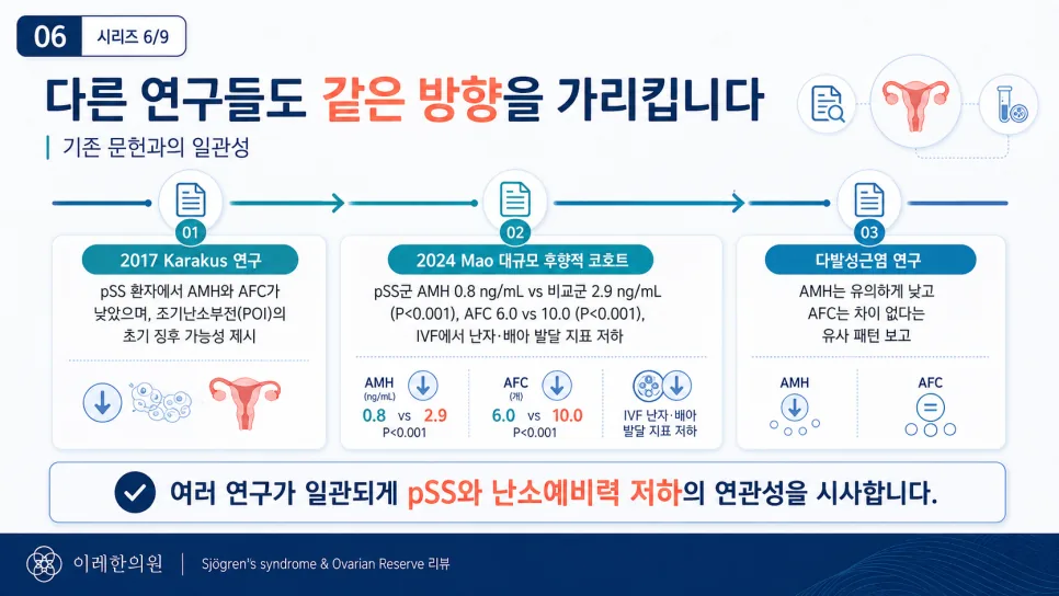 선행 연구들의 일관된 방향