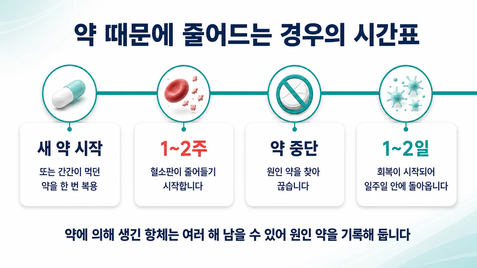 약물유발 혈소판감소증은 어떤 시간표를 따르나요