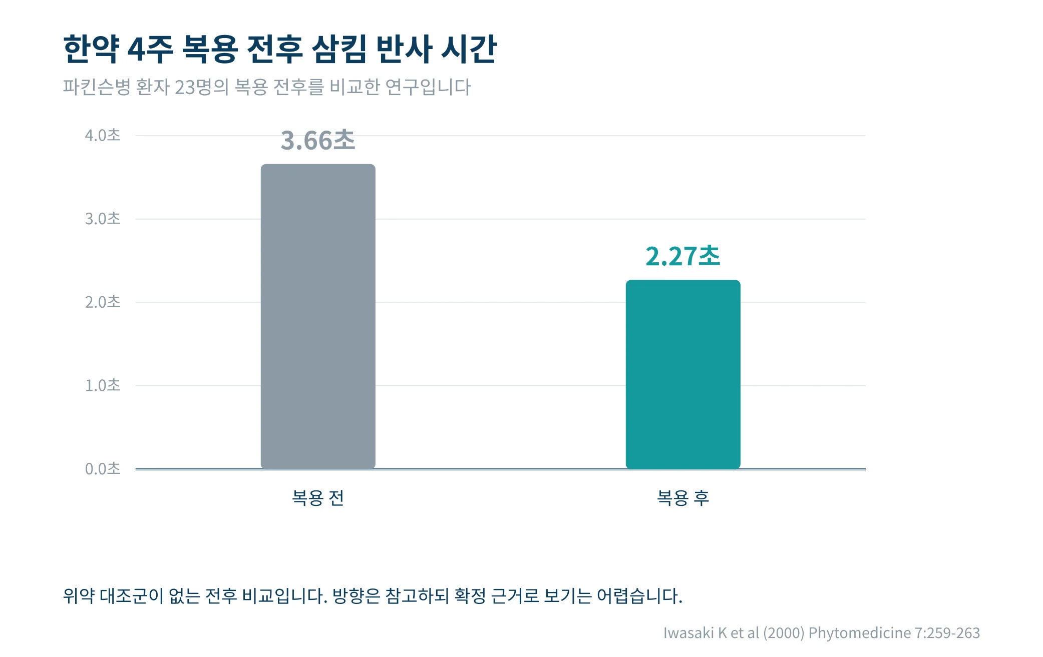 한약 복용 전후 삼킴 반사 시간의 변화를 나타낸 막대그래프
