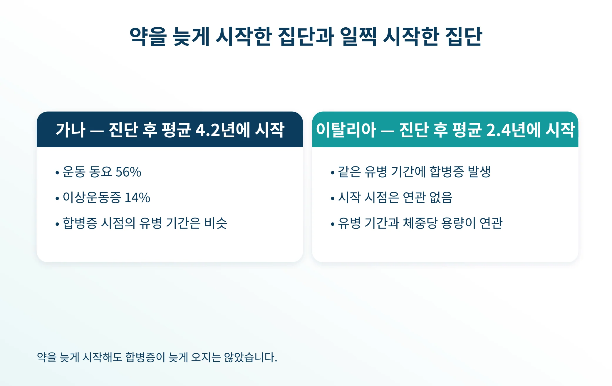 약을 늦게 시작한 집단과 일찍 시작한 집단의 비교