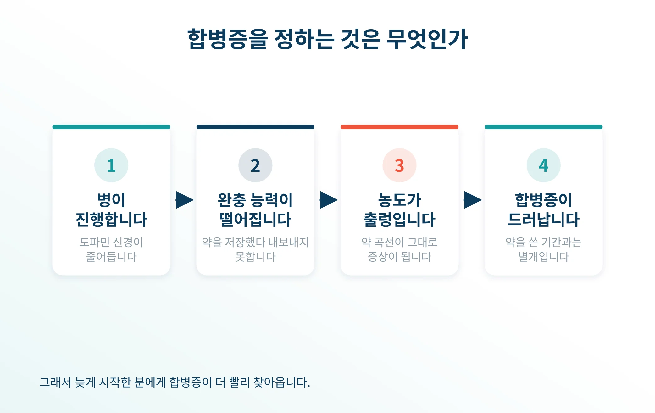 약을 쓴 기간이 아니라 병을 앓은 기간이 관건이라는 도식