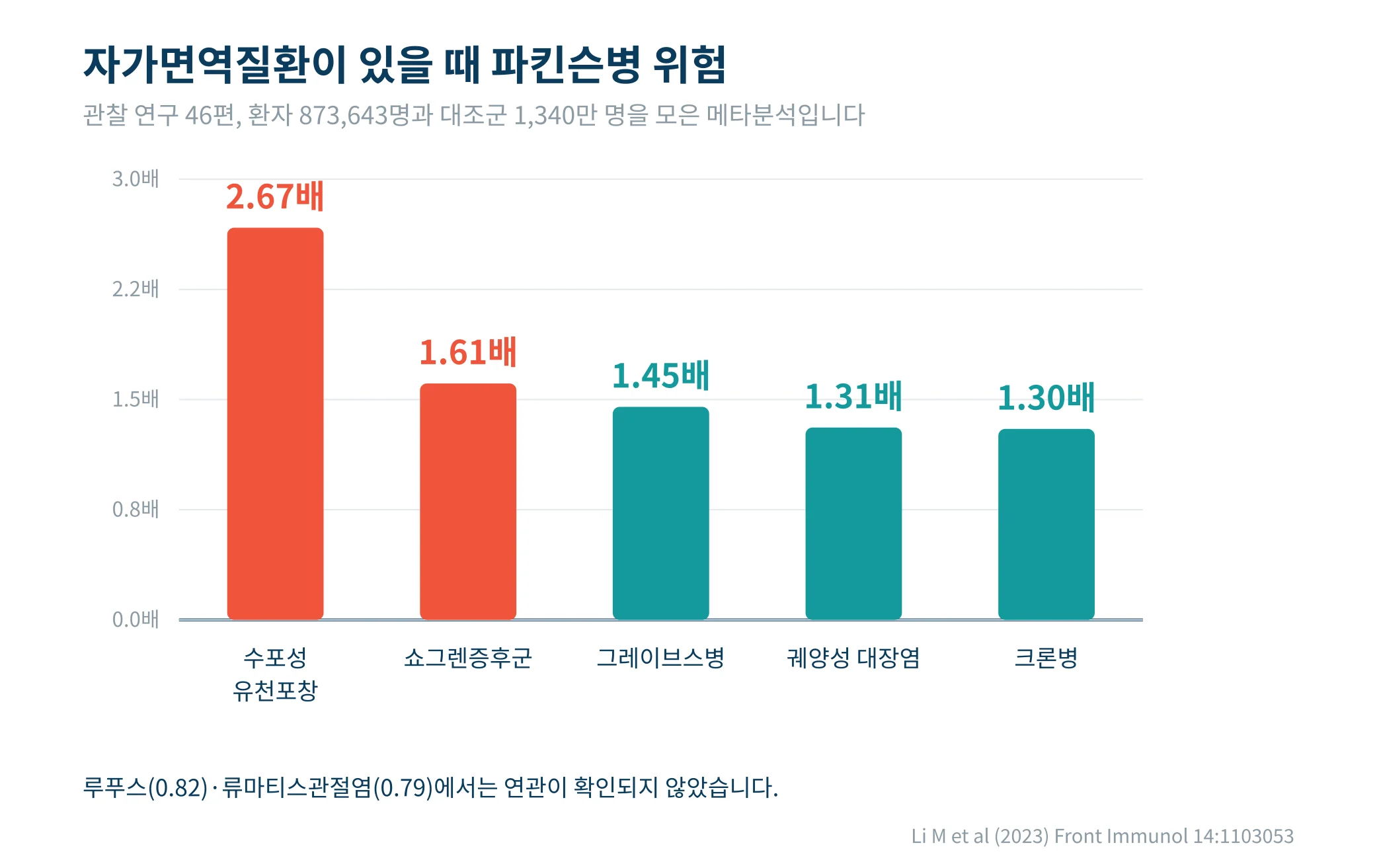자가면역질환별 파킨슨병 발생 위험 오즈비를 나타낸 막대그래프