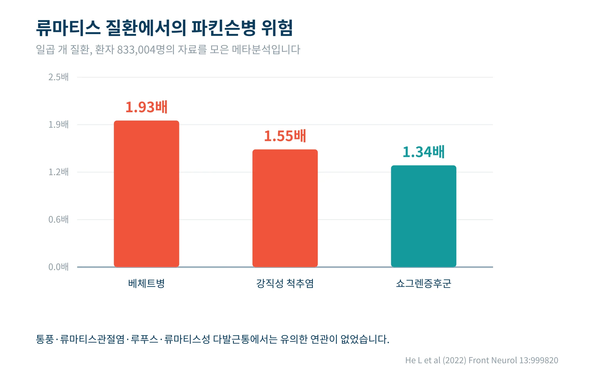 류마티스 질환별 파킨슨병 발생 위험비를 나타낸 막대그래프