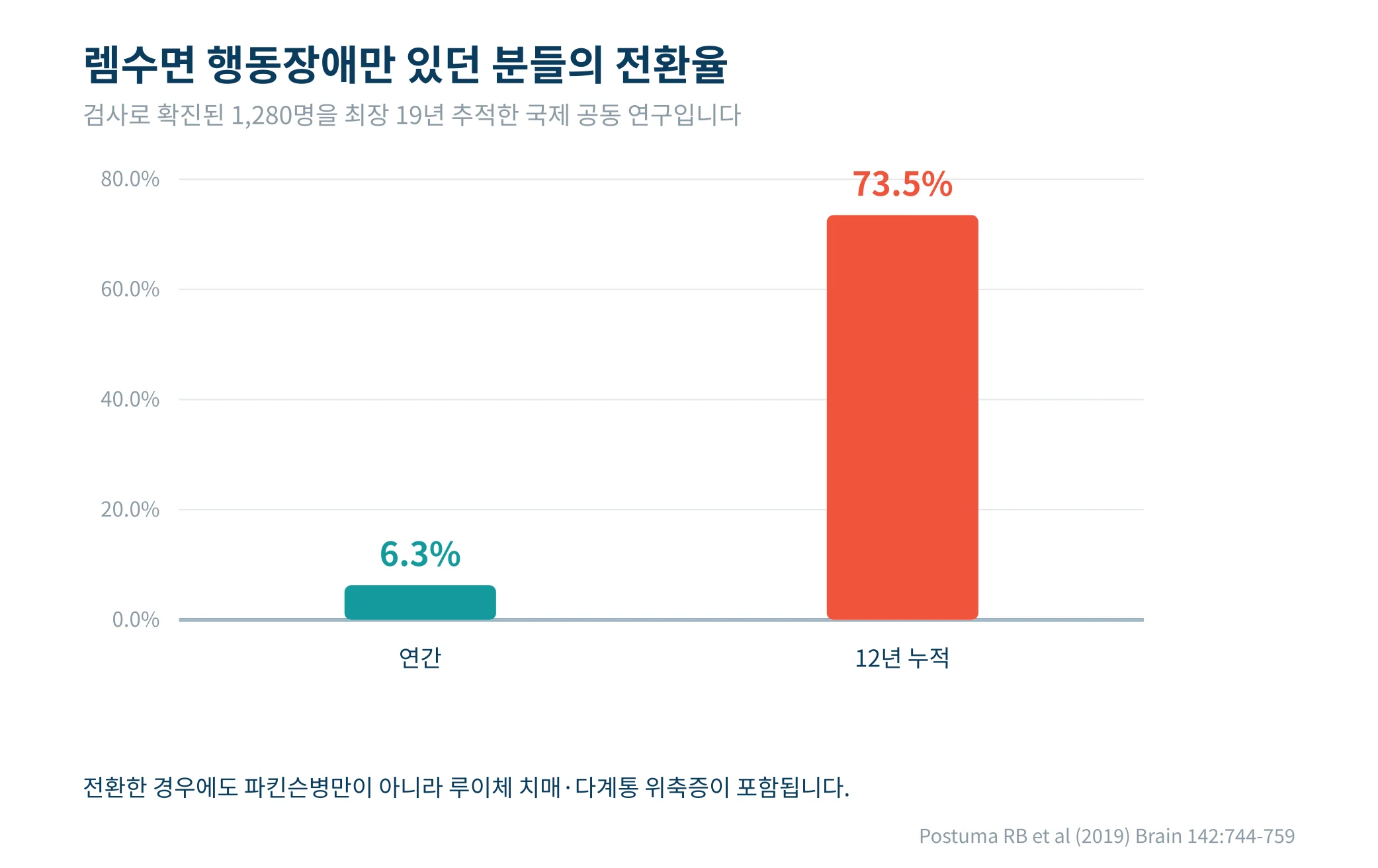 렘수면 행동장애만 있던 1,280명의 신경 퇴행성 질환 전환율을 나타낸 막대그래프