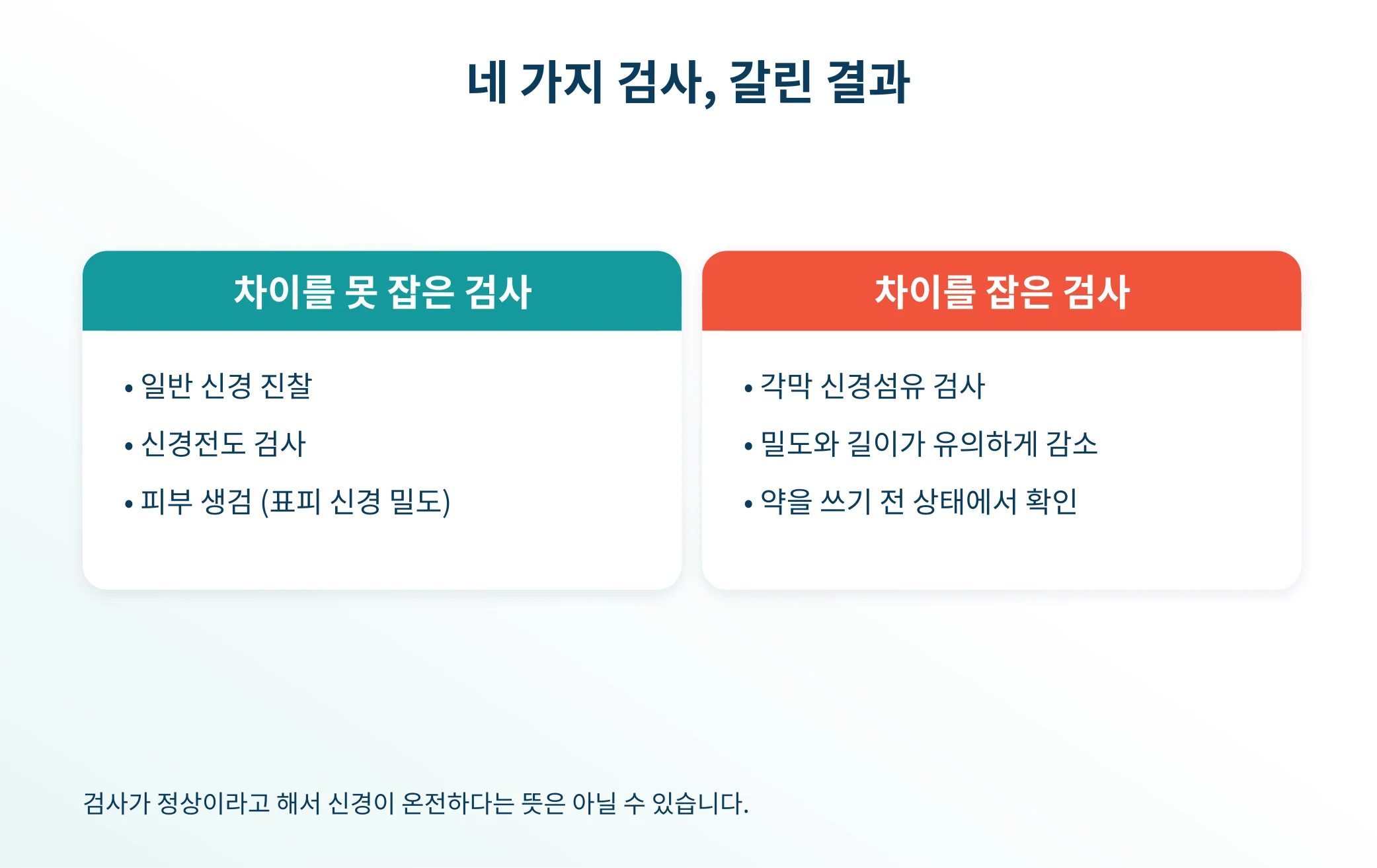 네 가지 검사에서 파킨슨병 환자와 대조군의 차이를 정리한 안내 이미지