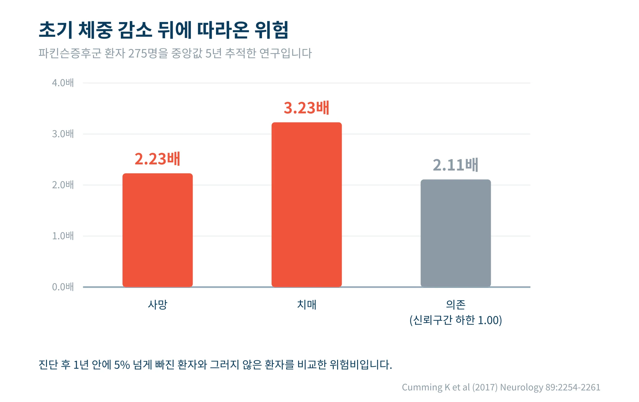 초기 체중 감소와 이후 경과의 위험비를 나타낸 그래프