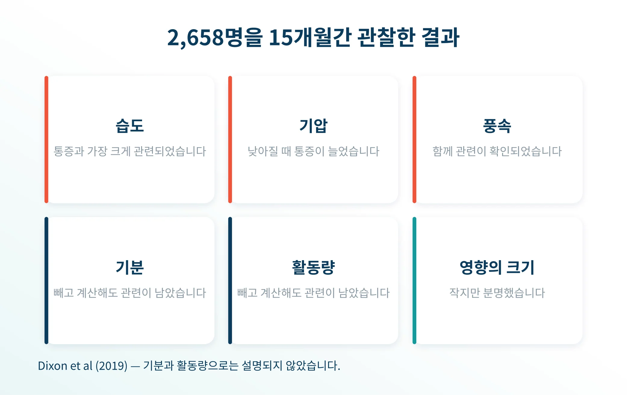 날씨가 통증에 관여하는 정도
