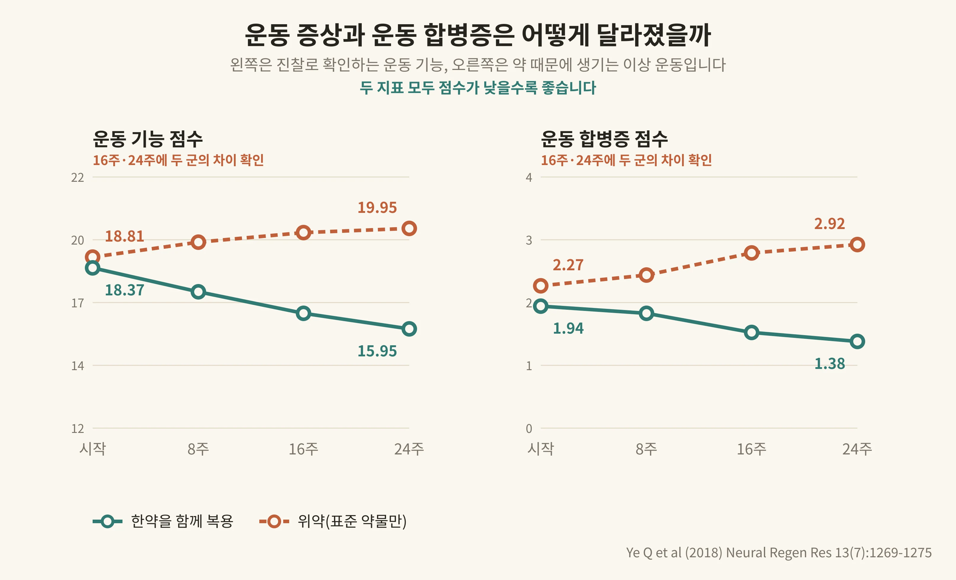 운동 증상과 운동 합병증은 어떻게 달라졌을까