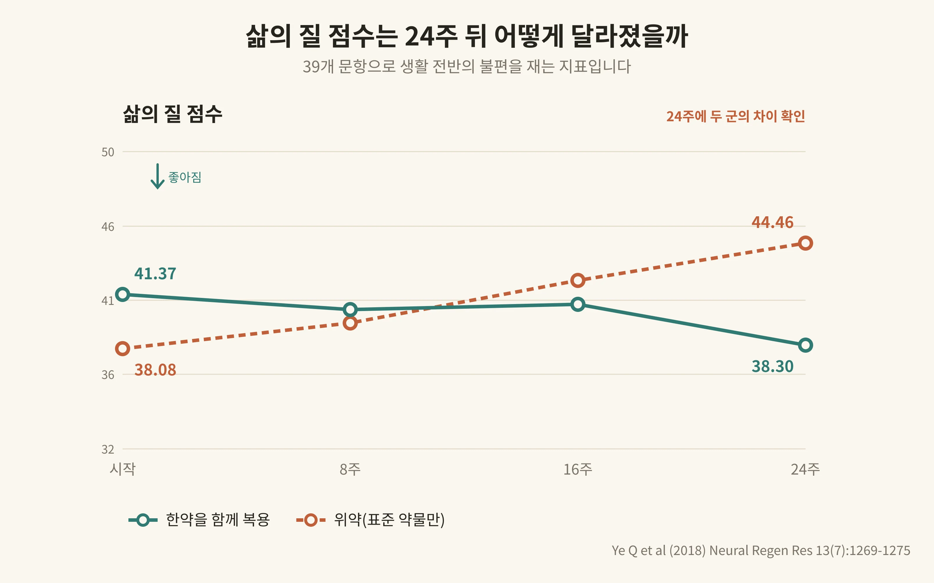 삶의 질 점수는 24주 뒤 어떻게 달라졌을까