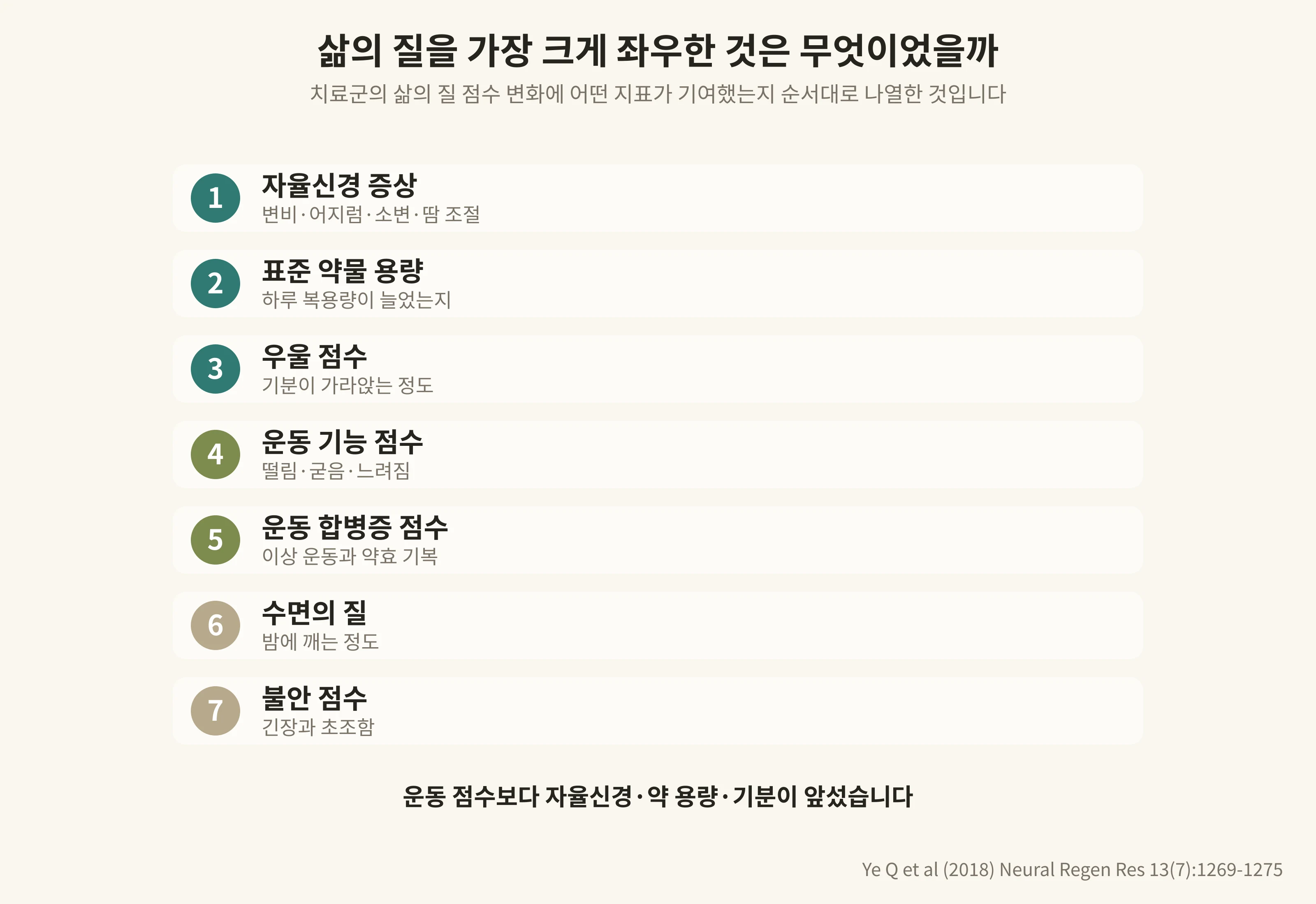 삶의 질을 가장 크게 좌우한 것은 무엇이었을까