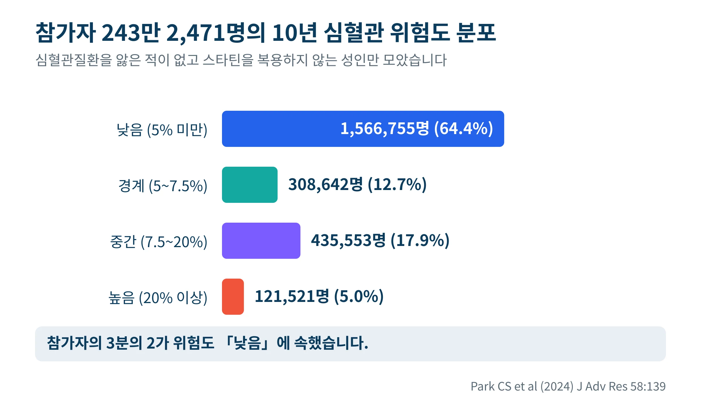 참가자 243만 명의 10년 심혈관 위험도 분포를 네 집단으로 나누어 보여주는 가로 막대그래프