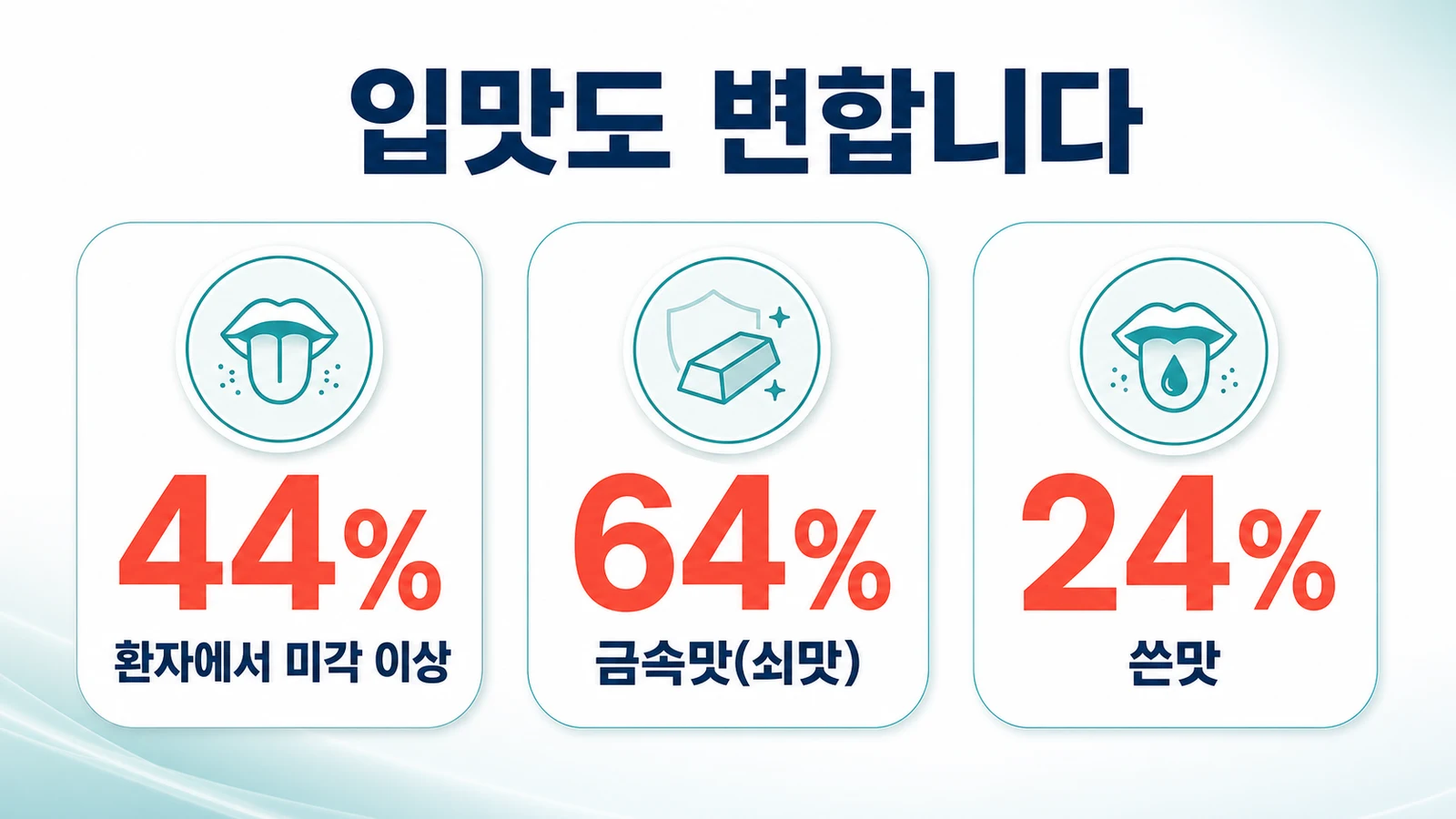 구강작열감증후군 미각 이상 — 금속맛 64%, 쓴맛 24%