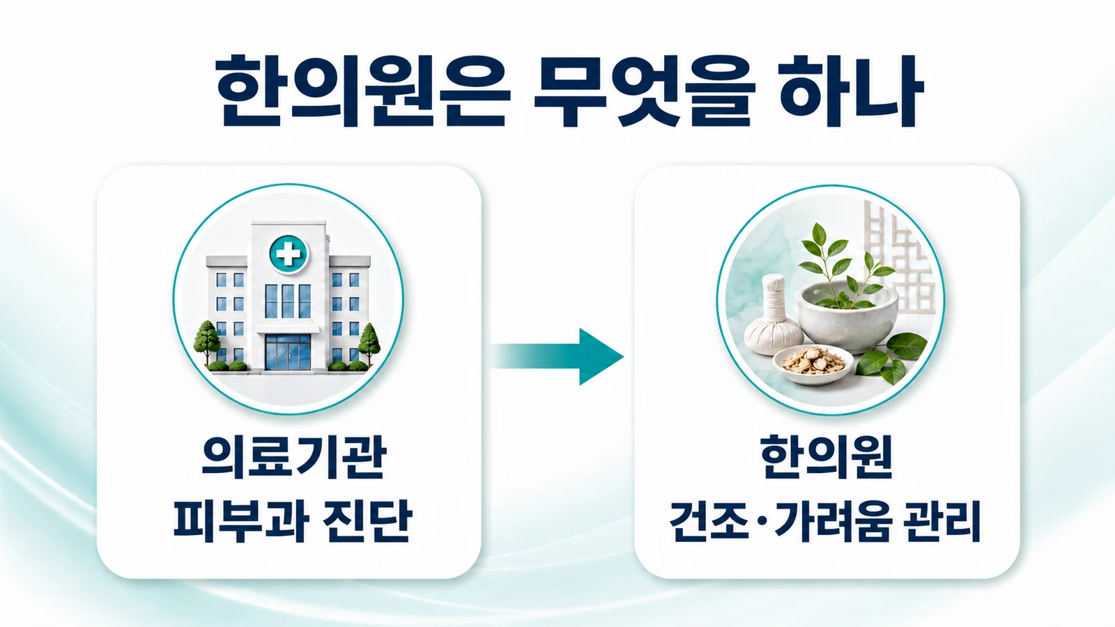 인천 피부 건조·가려움 한의원의 접근