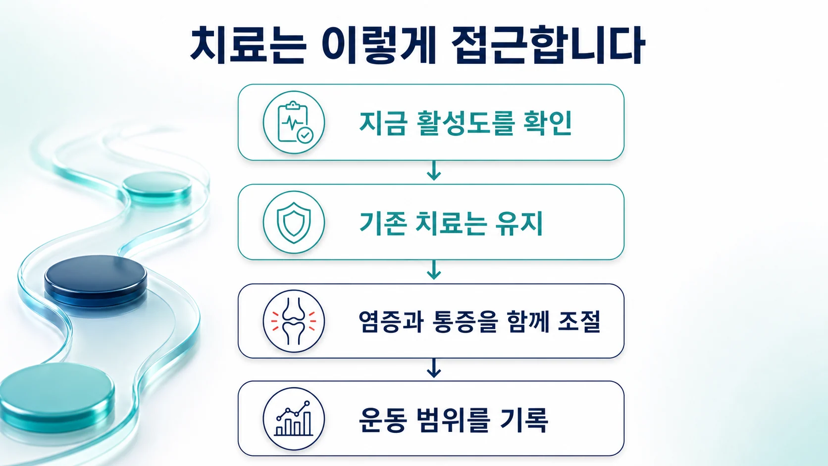 치료 접근의 네 단계를 정리한 이미지