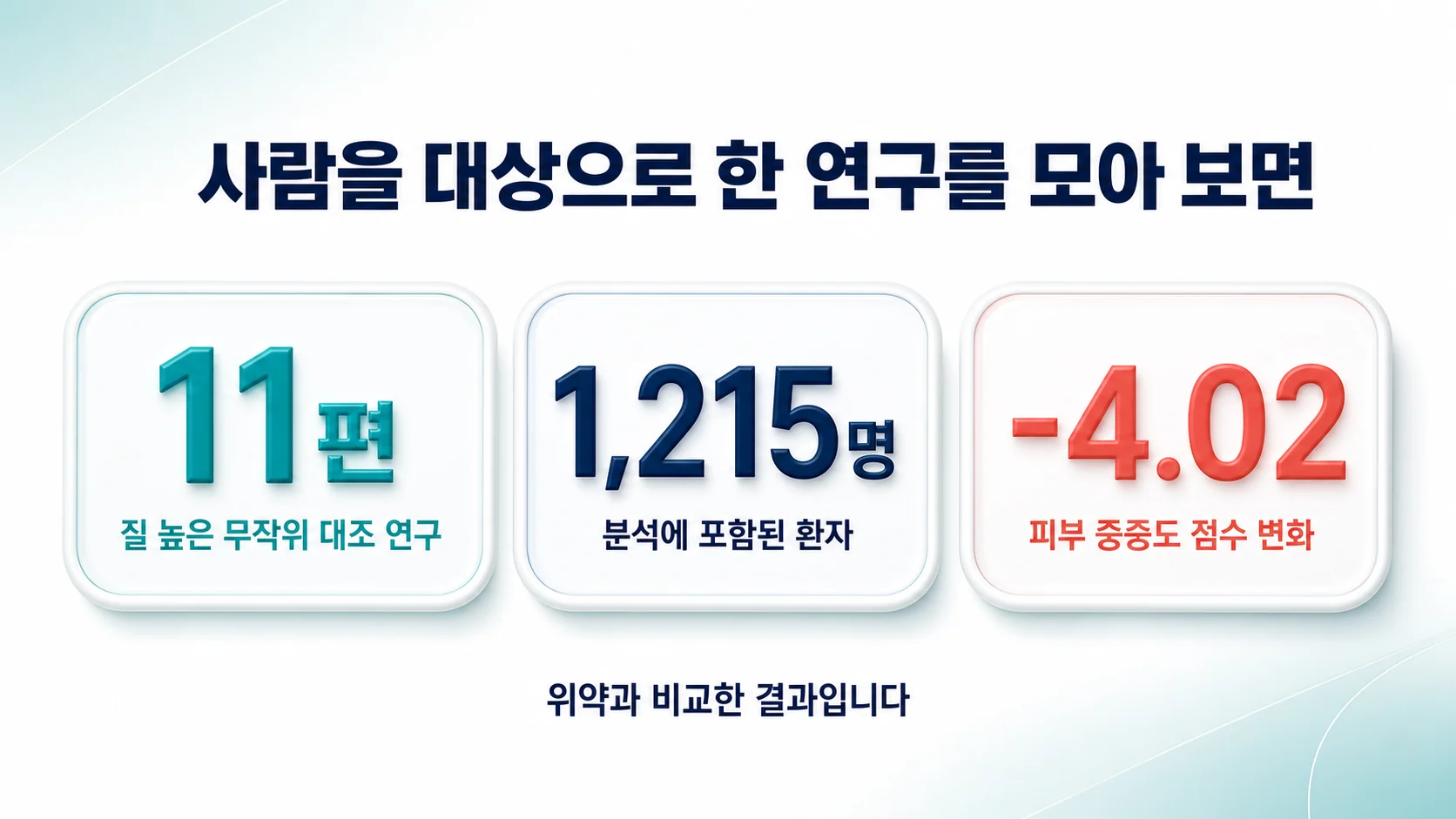 질 높은 무작위 대조 연구 11편을 모은 분석 결과를 정리한 이미지