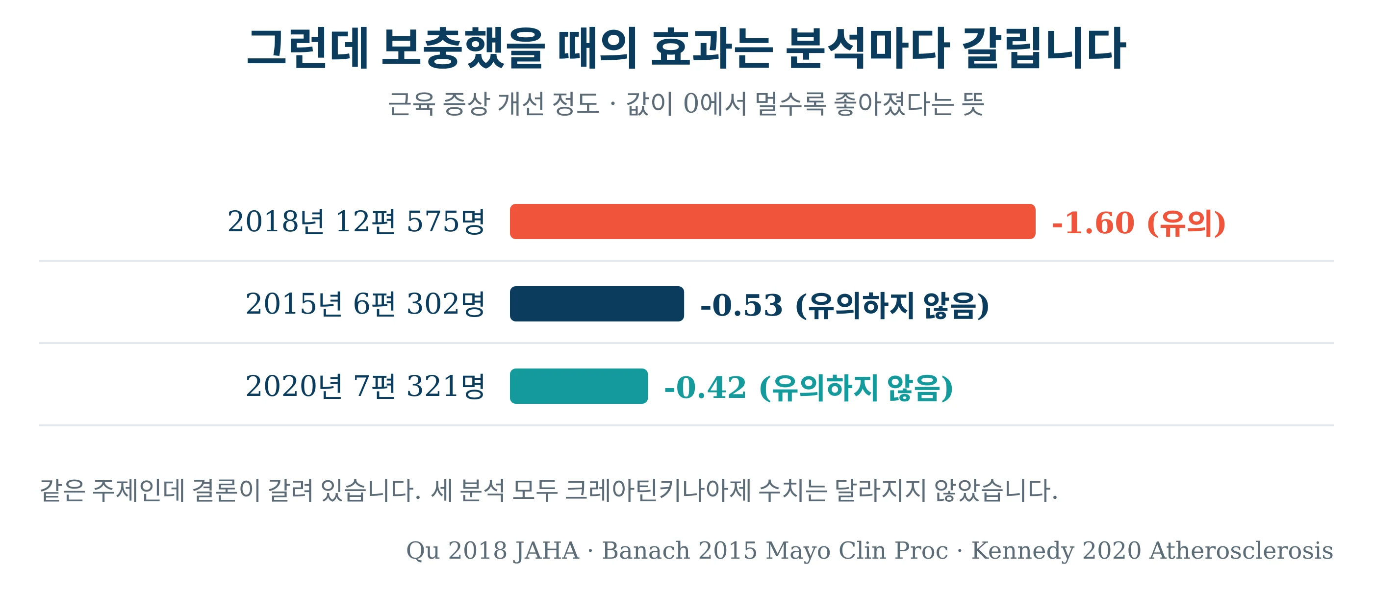 보충 효과를 다룬 세 분석의 결과를 비교한 막대그래프