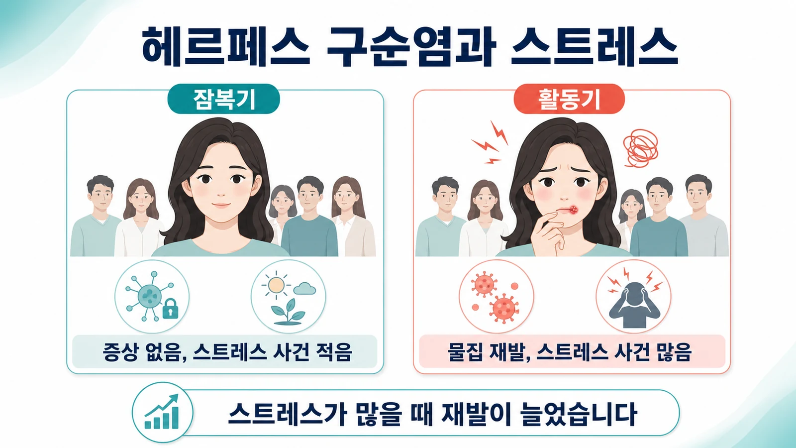 헤르페스 구순염이 스트레스가 많은 시기에 재발이 늘어난 관계를 나타낸 그림