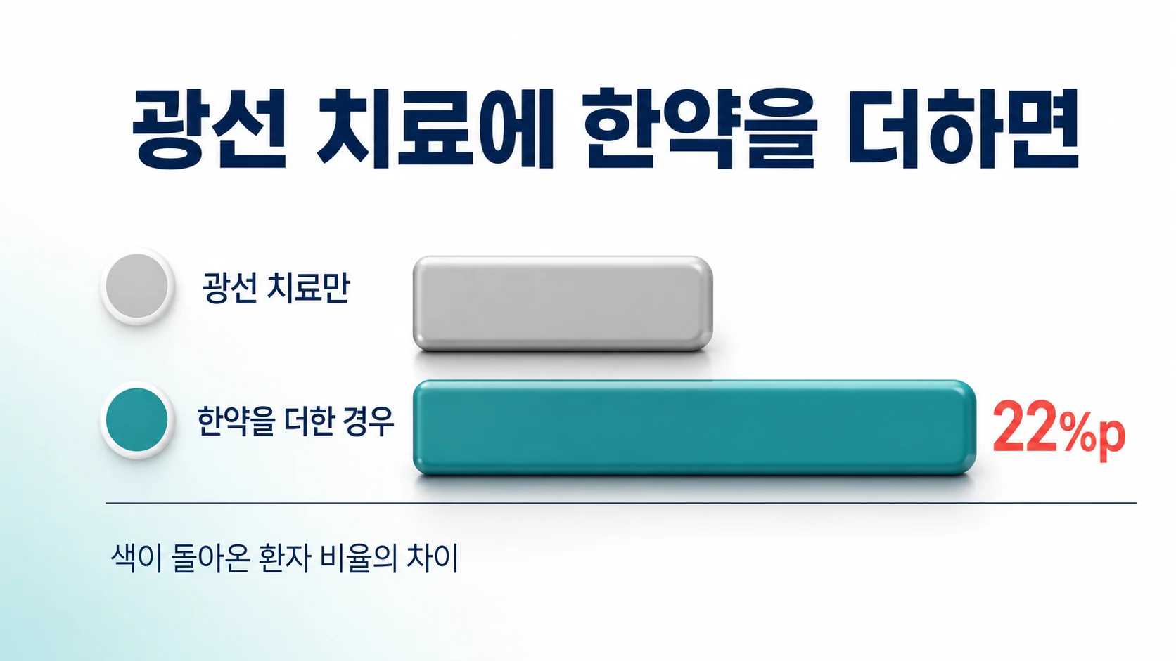 광선 치료 단독과 한약 병용의 색소 재생률 차이를 비교한 이미지