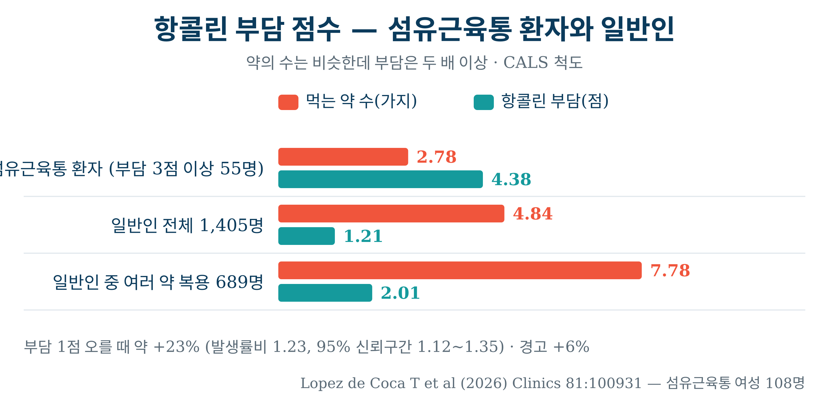 항콜린 부담 점수 — 섬유근육통 환자와 일반인 대조군 비교