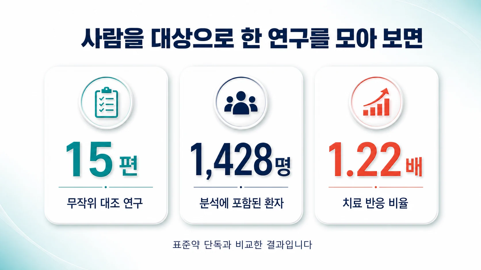 무작위 대조 연구 15편을 모은 분석 결과를 정리한 이미지