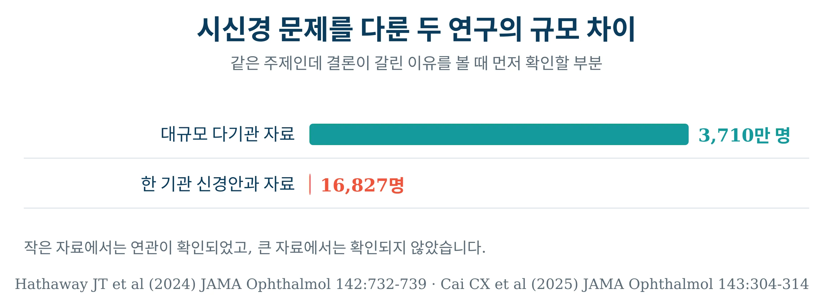 시신경 문제를 다룬 두 연구의 규모를 비교한 막대그래프
