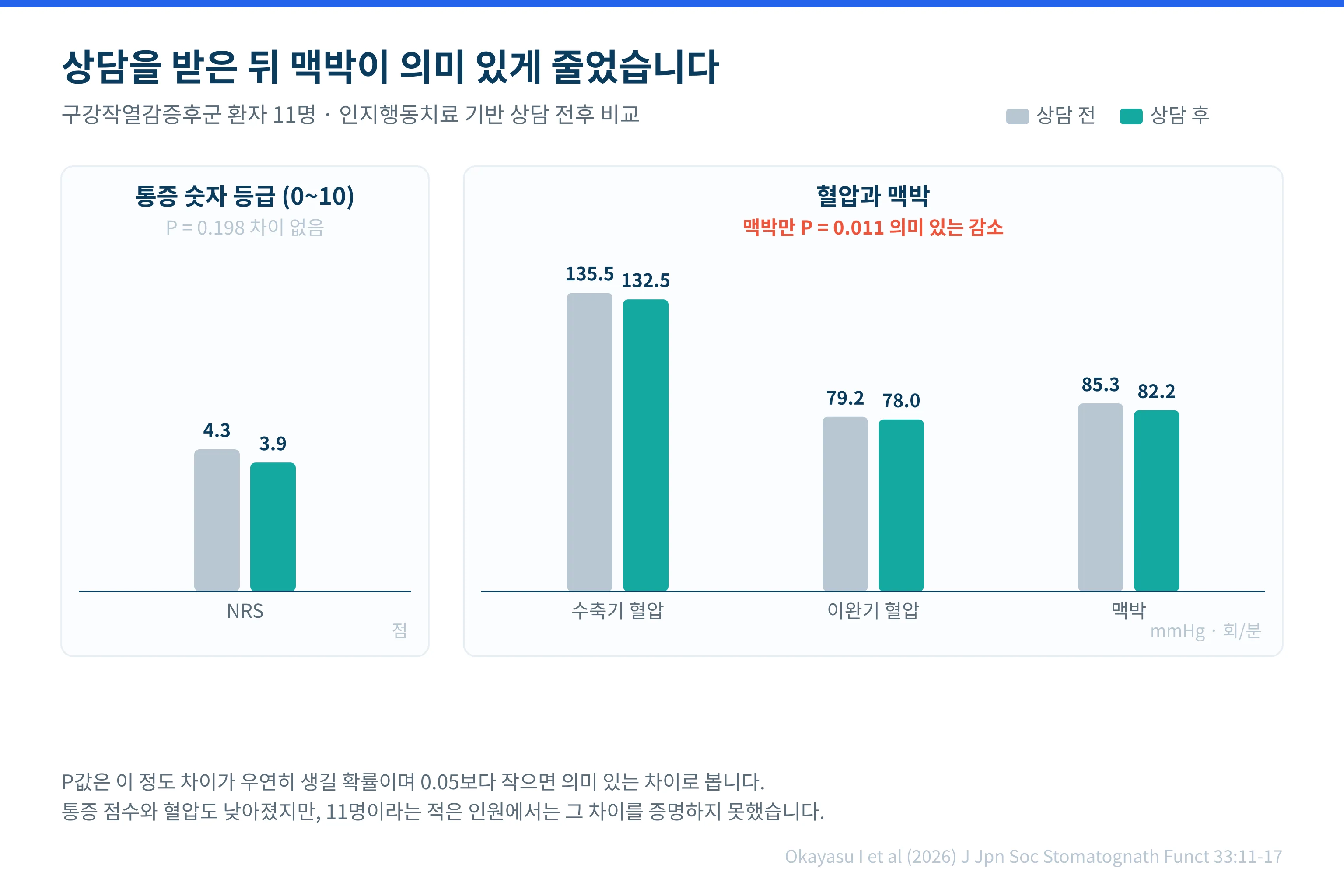 상담 전후의 통증 점수와 혈압, 맥박 변화