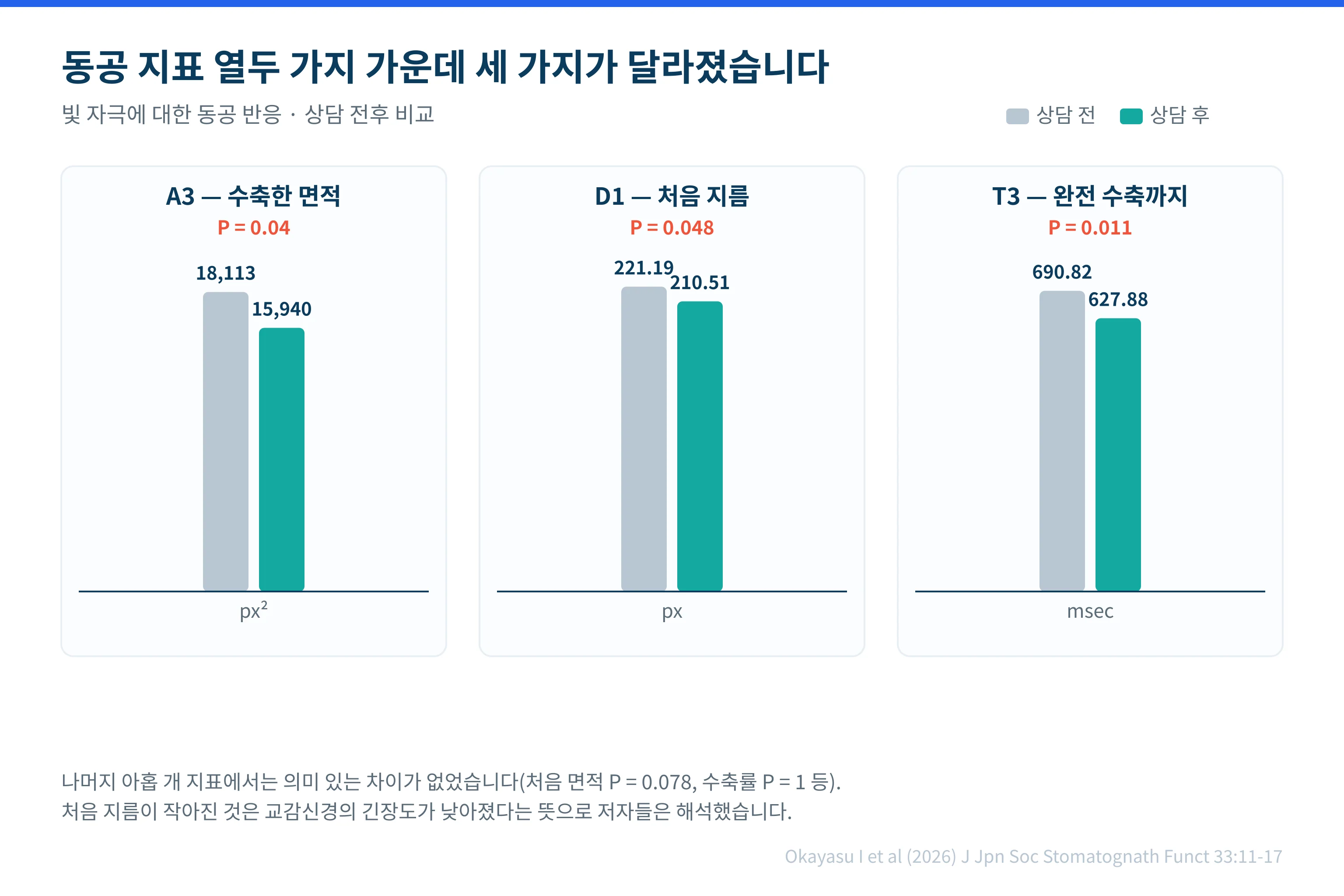 상담 전후 동공 지표 세 가지의 변화