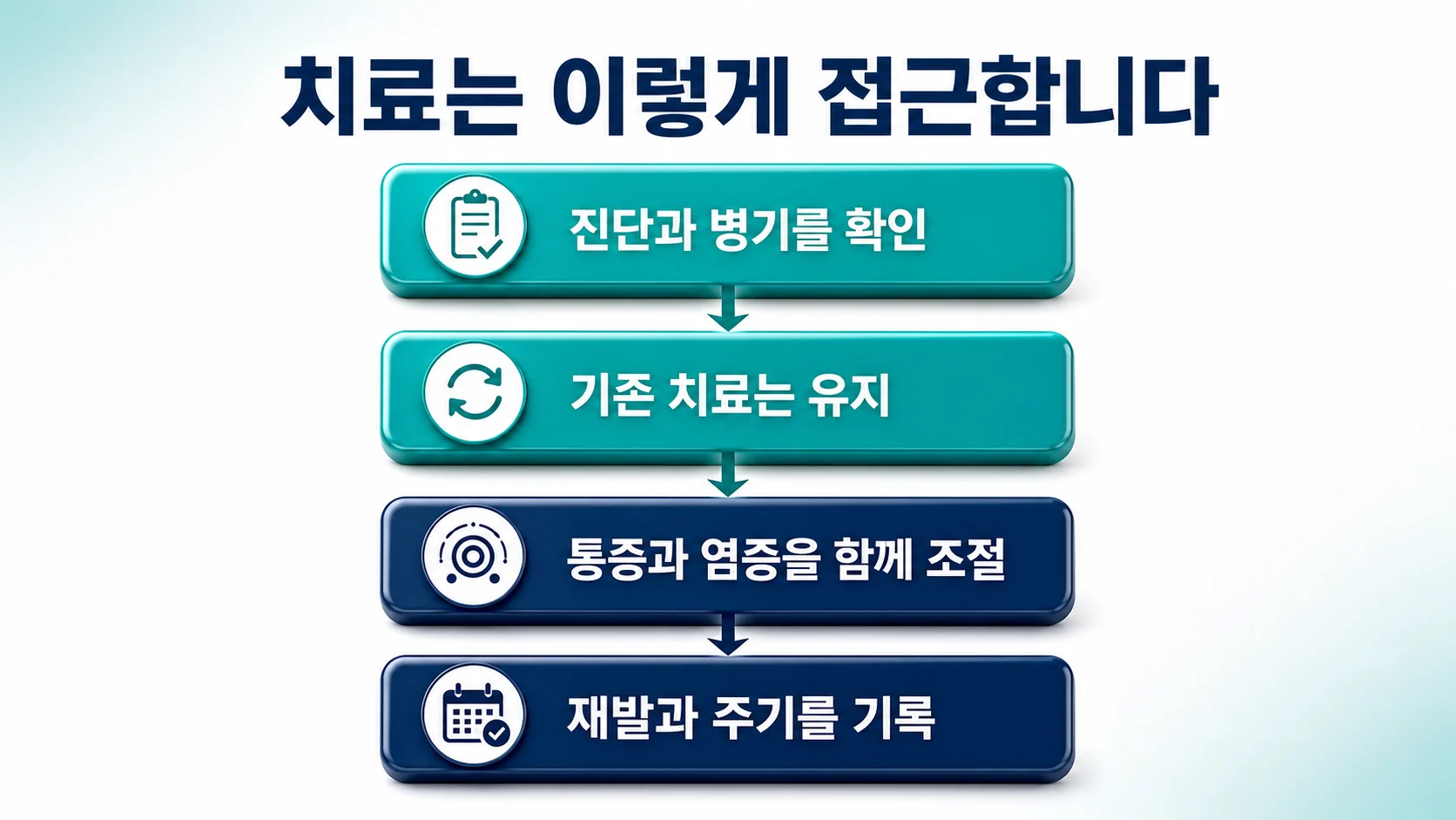 치료 접근의 네 단계를 정리한 이미지