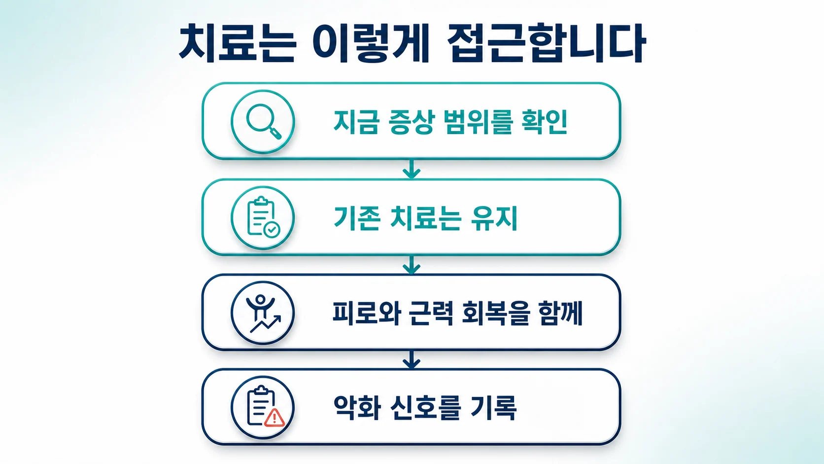 치료 접근의 네 단계를 정리한 이미지