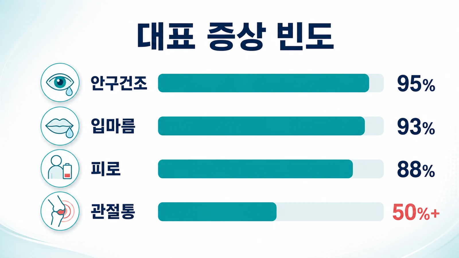 쇼그렌증후군의 대표 증상 빈도