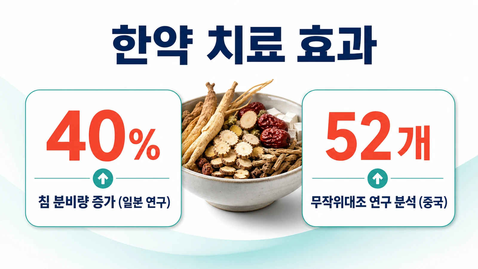 한약 치료 효과 — 침 분비 40% 증가, 중국 52개 연구